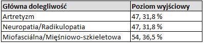 Tabela 1 – Główna dolegliwość bólowá uczestników badania FREEDOM Super Patch