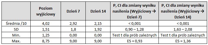 Tabela 2 – Zmiana nasilenia bólu u uczestników badania FREEDOM Super Patch (BPI)
