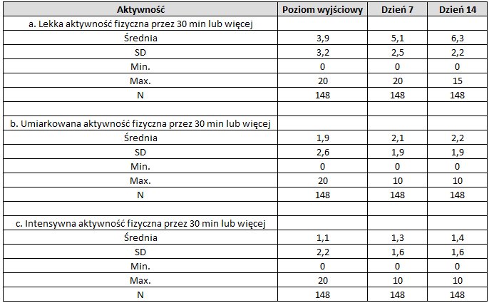 Tabela 4 – Zmiany aktywności fizycznej uczestników badania FREEDOM Super Patch